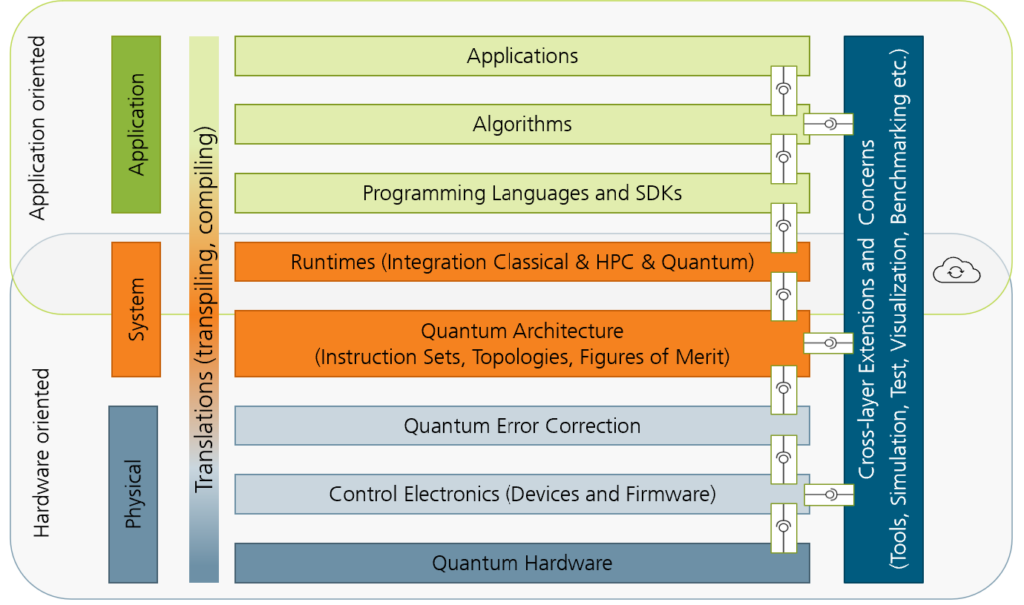 Die Grafik zeigt eine mehrschichtige Architektur für Quantencomputing. Von oben nach unten sind folgende Ebenen dargestellt: Anwendungen, Algorithmen und Programmiersprachen mit Software Development Kits (SDKs). Darunter befindet sich die Systemebene mit Laufzeitumgebungen zur Integration klassischer Hochleistungsrechner und Quantencomputer sowie der Quantenarchitektur mit Instruktionssätzen und Topologien. Die hardwareorientierte Ebene umfasst Quantenfehlerkorrektur, Steuerungselektronik und die eigentliche Quantenhardware. Links sind die Bereiche nach Anwendungs-, System- und Hardwareorientierung gegliedert, während rechts sogenannte Cross-Layer-Erweiterungen wie Simulation, Tests, Visualisierung und Benchmarking die Verbindung zwischen den Ebenen darstellen.
